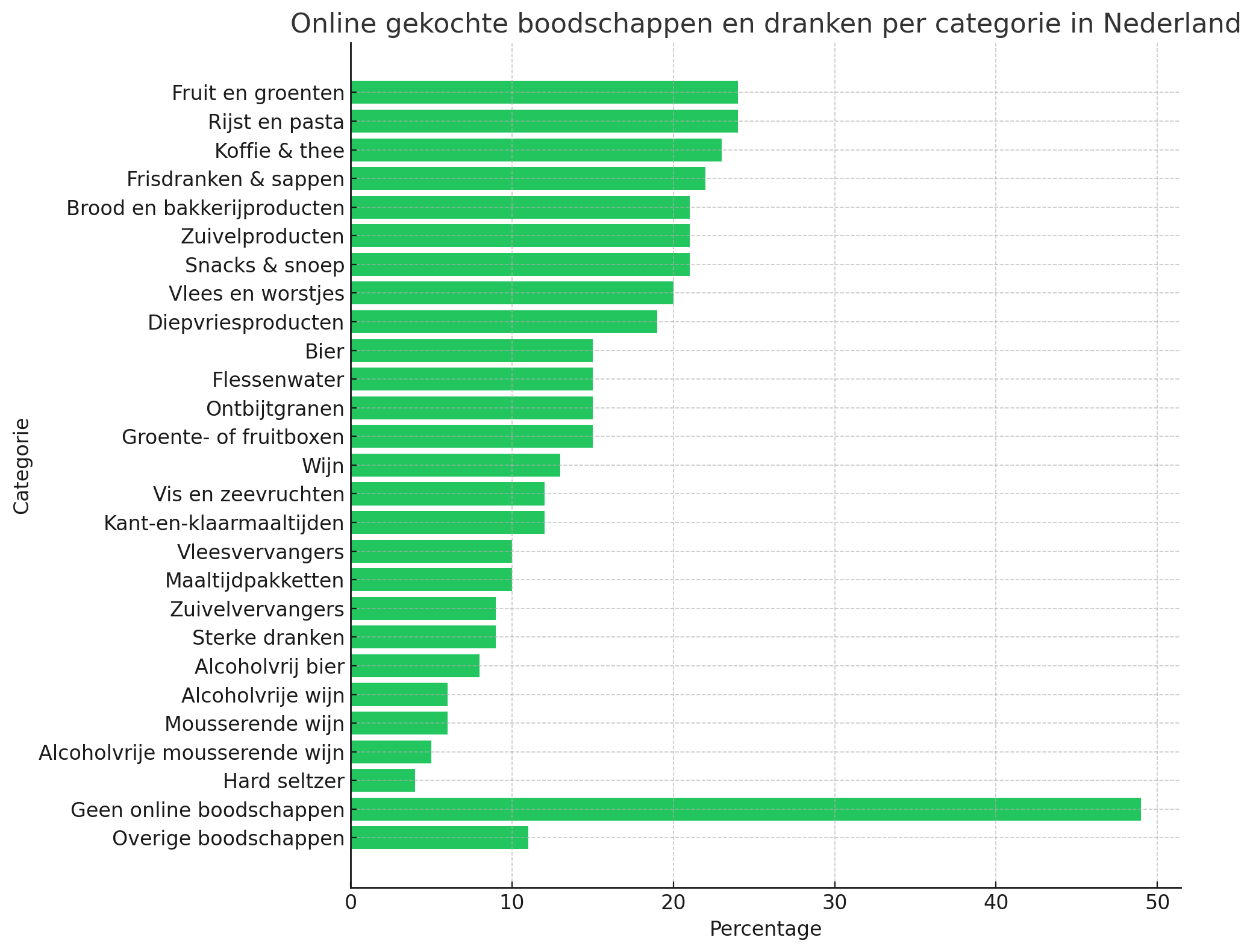 Online gekochte boodschappen en dranken per categorie in Nederland